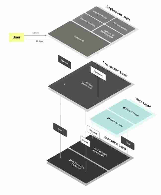 Sahara AI 是什么?SAHARA代币经济学、功能及未来分析